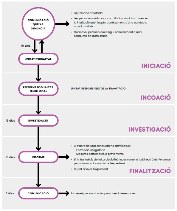 Circuit de violència masclista - Diagrama de flux del protocol d'actuació